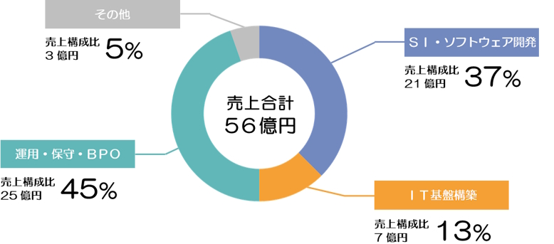 アウスリンクグループ売上構成比(2021年度)