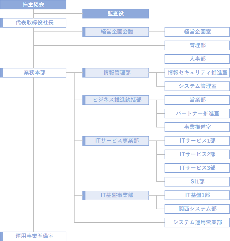 組織図