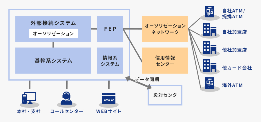 オーソリゼーションシステム設計・開発