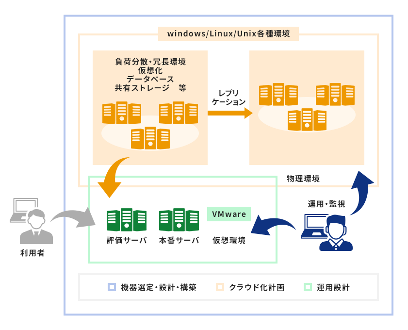 新聞社システムＩＴ基盤設計・構築