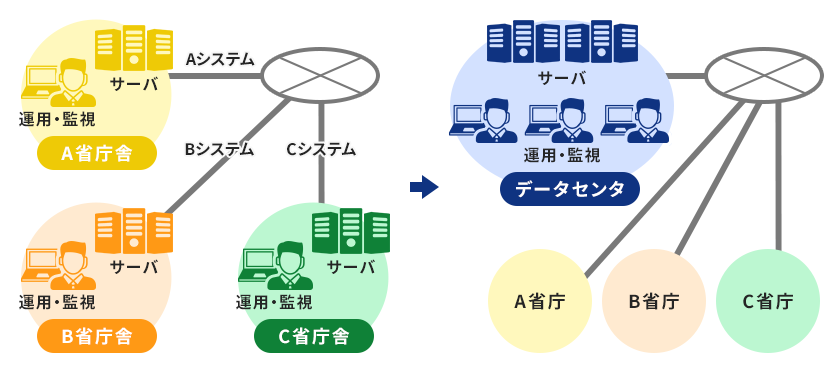 複数システム統合・集約したIT基盤システムを構築提供