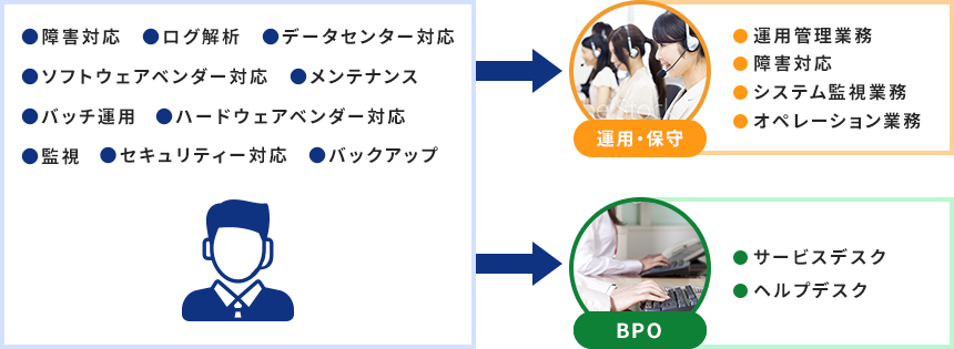 IT基盤システム運用管理