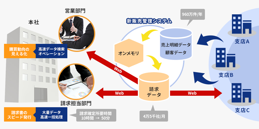 オンメモリDBで販売業務基盤システムを提供