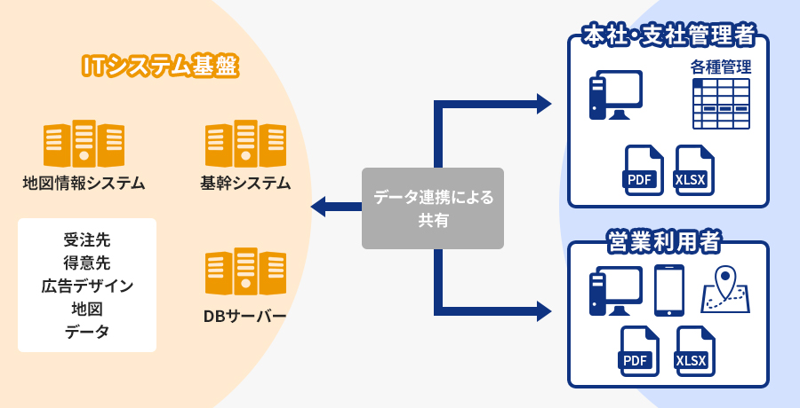 地図情報と連携した販売システムを提供